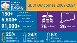 Key stats from SBDI 2009 - 2024: 150+ SROs and police officers trained; 5500+ teachers and school staff trained; impacting 91,000+ students across CT. 25% decrease in court referrals; 24% increase in Mobile Crisis referrals; 6% decrease in out of school suspensions among SBDI schools.